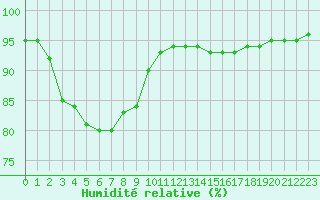 Courbe de l'humidit relative pour Baye (51)