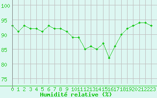 Courbe de l'humidit relative pour Gignac (34)