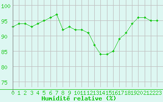 Courbe de l'humidit relative pour Mirebeau (86)