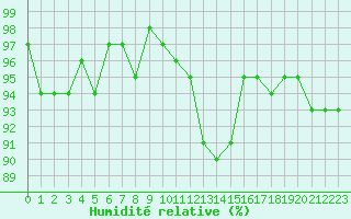 Courbe de l'humidit relative pour Charleville-Mzires / Mohon (08)