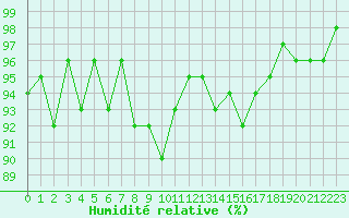 Courbe de l'humidit relative pour Chteaudun (28)