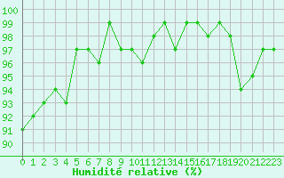 Courbe de l'humidit relative pour Monts-sur-Guesnes (86)