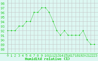 Courbe de l'humidit relative pour Izegem (Be)