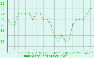 Courbe de l'humidit relative pour Saint-Romain-de-Colbosc (76)