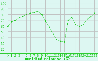 Courbe de l'humidit relative pour Millau (12)