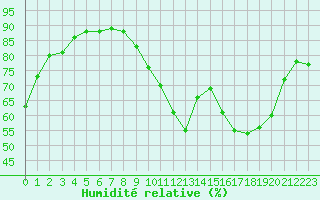 Courbe de l'humidit relative pour Muirancourt (60)