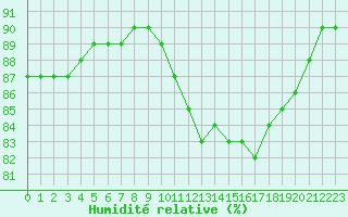 Courbe de l'humidit relative pour Guret (23)