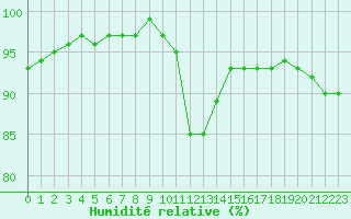 Courbe de l'humidit relative pour Estres-la-Campagne (14)