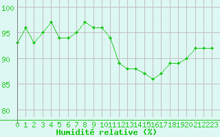Courbe de l'humidit relative pour Isle-sur-la-Sorgue (84)