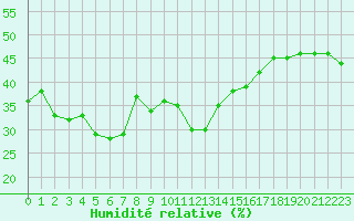 Courbe de l'humidit relative pour Grimentz (Sw)