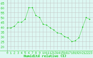 Courbe de l'humidit relative pour Harville (88)