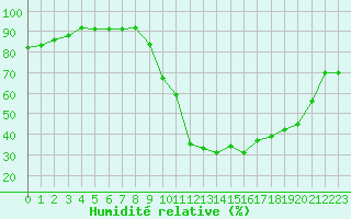 Courbe de l'humidit relative pour Pertuis - Grand Cros (84)