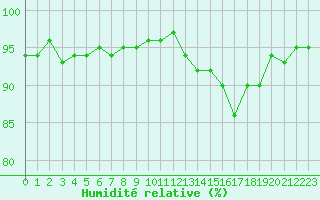 Courbe de l'humidit relative pour Gurande (44)