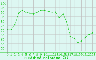 Courbe de l'humidit relative pour Millau (12)