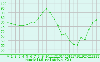 Courbe de l'humidit relative pour Cazaux (33)