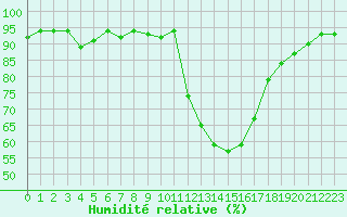 Courbe de l'humidit relative pour Grenoble/agglo Le Versoud (38)