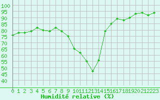 Courbe de l'humidit relative pour Gignac (34)
