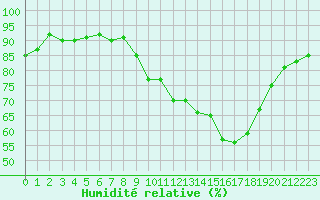 Courbe de l'humidit relative pour Ploumanac'h (22)