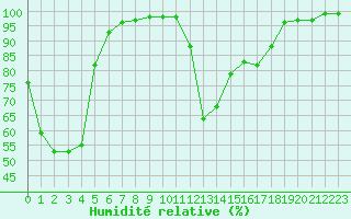 Courbe de l'humidit relative pour Chamonix-Mont-Blanc (74)