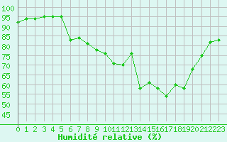 Courbe de l'humidit relative pour Strasbourg (67)