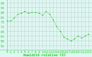 Courbe de l'humidit relative pour Vernouillet (78)