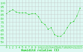 Courbe de l'humidit relative pour Nancy - Essey (54)