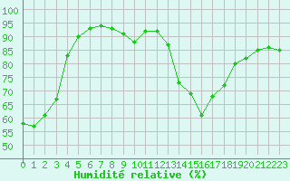 Courbe de l'humidit relative pour Paray-le-Monial - St-Yan (71)