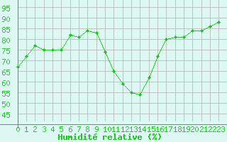 Courbe de l'humidit relative pour Sainte-Locadie (66)