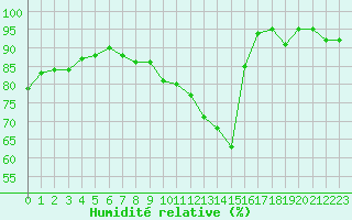 Courbe de l'humidit relative pour Bordeaux (33)