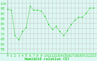 Courbe de l'humidit relative pour Col des Rochilles - Nivose (73)