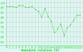 Courbe de l'humidit relative pour Saint-Michel-Mont-Mercure (85)
