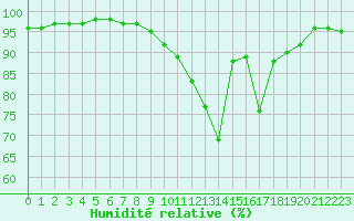 Courbe de l'humidit relative pour Mont-de-Marsan (40)