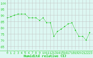 Courbe de l'humidit relative pour Cabestany (66)