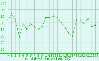 Courbe de l'humidit relative pour Christnach (Lu)