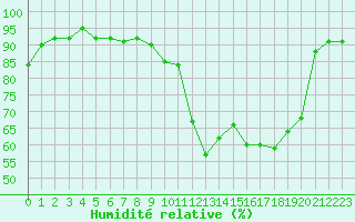 Courbe de l'humidit relative pour Thomery (77)