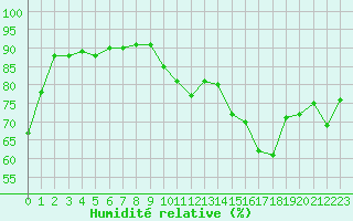 Courbe de l'humidit relative pour Ontinyent (Esp)