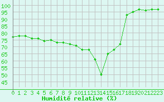 Courbe de l'humidit relative pour Angoulme - Brie Champniers (16)