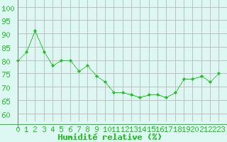 Courbe de l'humidit relative pour Biarritz (64)