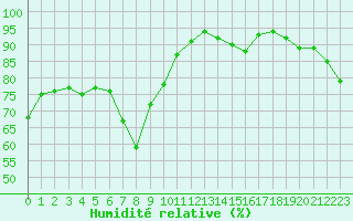 Courbe de l'humidit relative pour Toulon (83)
