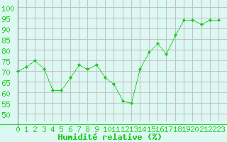 Courbe de l'humidit relative pour Nancy - Ochey (54)
