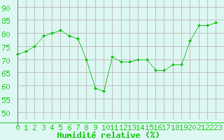 Courbe de l'humidit relative pour Ajaccio - Campo dell'Oro (2A)