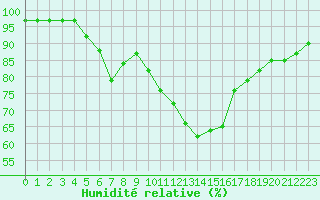 Courbe de l'humidit relative pour Chartres (28)