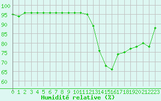 Courbe de l'humidit relative pour Cabestany (66)