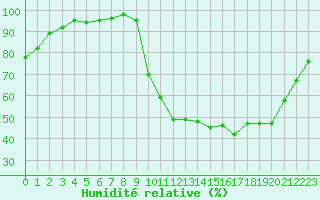 Courbe de l'humidit relative pour Lobbes (Be)