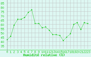 Courbe de l'humidit relative pour Noyarey (38)