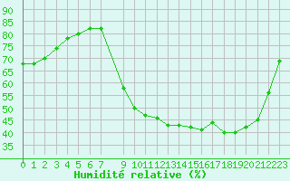 Courbe de l'humidit relative pour Sarzeau (56)