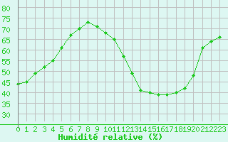 Courbe de l'humidit relative pour Villacoublay (78)