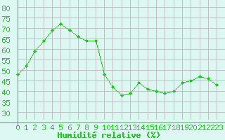 Courbe de l'humidit relative pour Marseille - Saint-Loup (13)