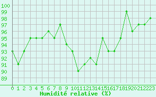 Courbe de l'humidit relative pour Brigueuil (16)
