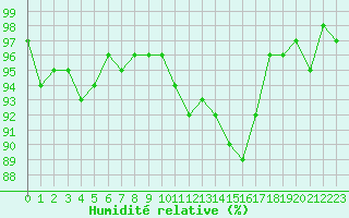 Courbe de l'humidit relative pour Donnemarie-Dontilly (77)